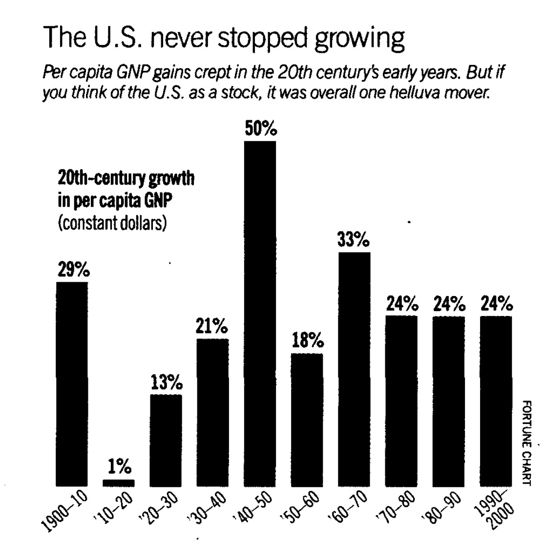 Bar chart titled ‘The U.S. never stopped growing’ showing 20th‑century growth in U.S. per‑capita GNP by decade in constant dollars. Bars show percentage gains for each ten‑year period from 1900–10 through 1990–2000: about 29% in 1900–10, 1% in 1910–20, 13% in 1920–30, 21% in 1930–40, a peak of 50% in 1940–50, 18% in 1950–60, 33% in 1960–70, and 24% in each of the 1970–80, 1980–90, and 1990–2000 decades.