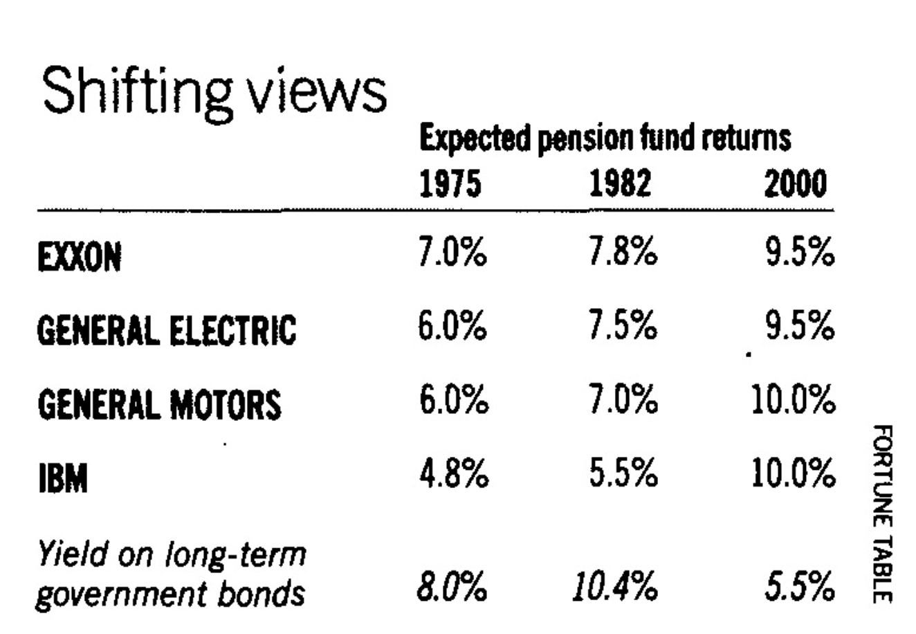 Table titled ‘Shifting views’ comparing expected pension fund returns in 1975, 1982, and 2000 for major U.S. companies and government bonds. For Exxon, expected returns rise from 7.0% in 1975 to 7.8% in 1982 and 9.5% in 2000. General Electric’s expectations increase from 6.0% to 7.5% to 9.5%, <a href="https://fortune.com/company/general-motors/" target="_blank">General Motors</a> from 6.0% to 7.0% to 10.0%, and IBM from 4.8% to 5.5% to 10.0%. Long‑term government bond yields start at 8.0% in 1975, climb to 10.4% in 1982, then fall to 5.5% by 2000.