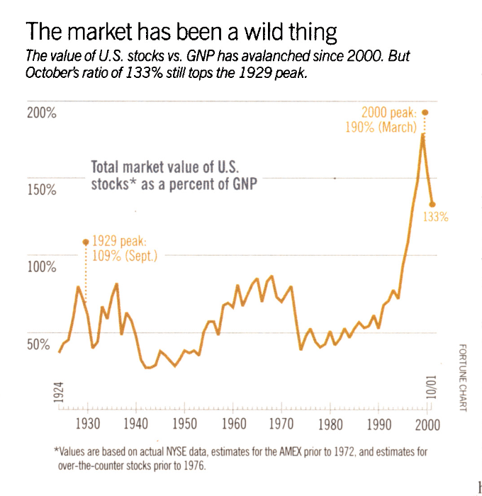 Line chart titled ‘The market has been a wild thing’ showing total U.S. stock market value as a percentage of GNP from 1924 to 2000. The line fluctuates between roughly 30% and 100% through most of the 20th century, peaks at about 109% in 1929, then rises dramatically in the late 1990s to a March 2000 peak near 190%, before dipping to about 133% by October 2001. The chart highlights that even after the post‑2000 decline, the market’s value relative to GNP remained above the 1929 peak.