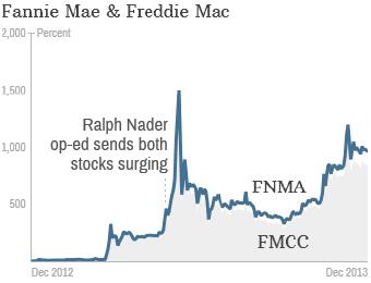 Fortune 500: Top-performing stocks of 2013