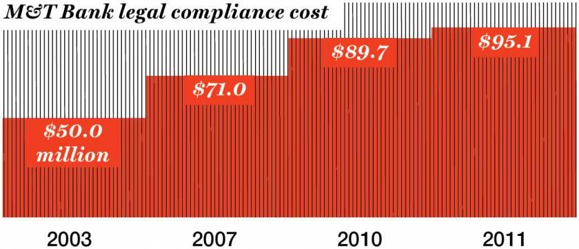 New bank rules can carry a heavy burden for smaller banks. M&amp;T, a regional bank in Buffalo, saw its compliance costs rise to over 10% of its 2011 income.