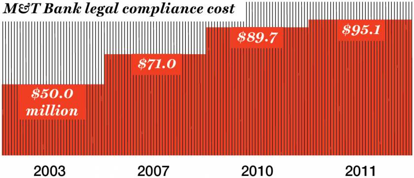 New bank rules can carry a heavy burden for smaller banks. M&T, a regional bank in Buffalo, saw its compliance costs rise to over 10% of its 2011 income.