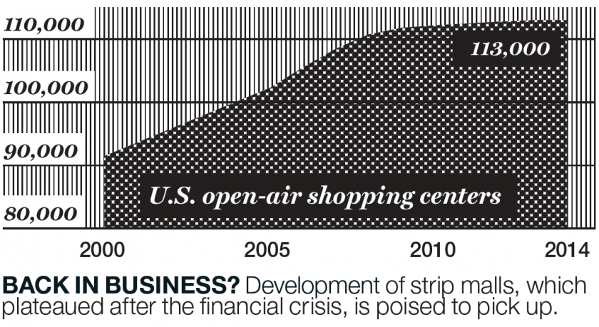 Retailing 2.0: The humble strip mall is bouncing back