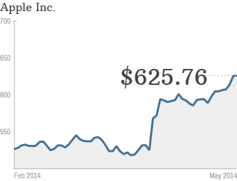 Apple’s pre-split share price jumps ahead of the Street