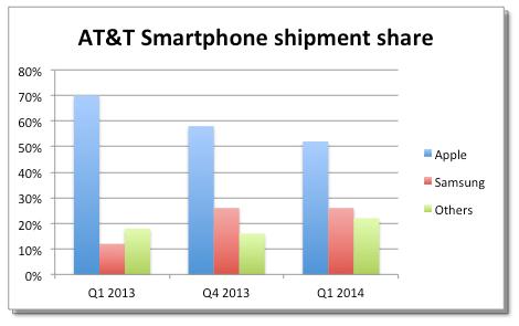 Apple’s share of AT&T’s shipments fell 26% year over year