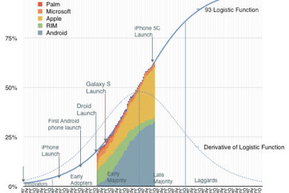 Android v. Apple: The race to U.S. smartphone saturation