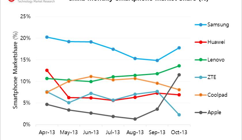 Chart of the day: Surge in Apple’s Chinese smartphone sales