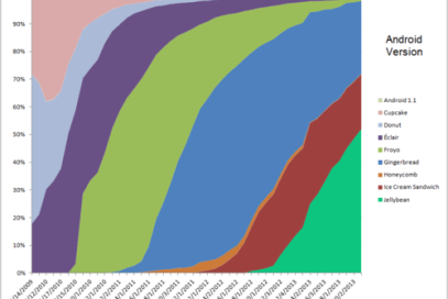 Fragmentation blues: Google’s Android vs. Apple’s iOS