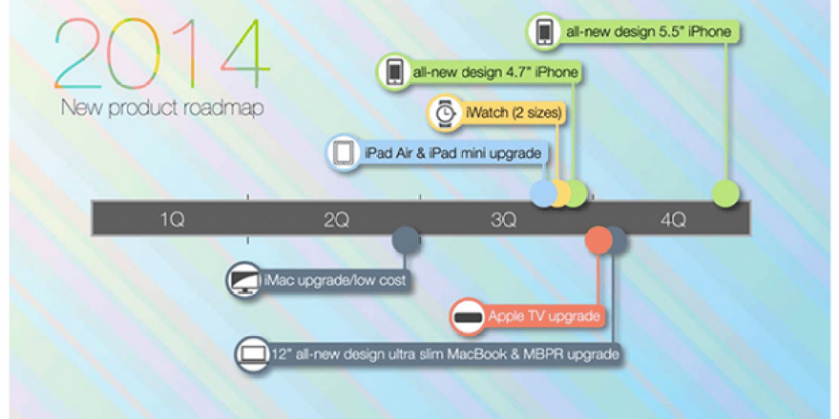 Apple's 2014 product timeline revisited | Fortune