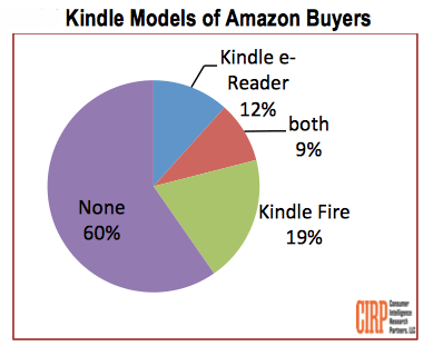 Owning a Kindle boosts spending on Amazon by $443