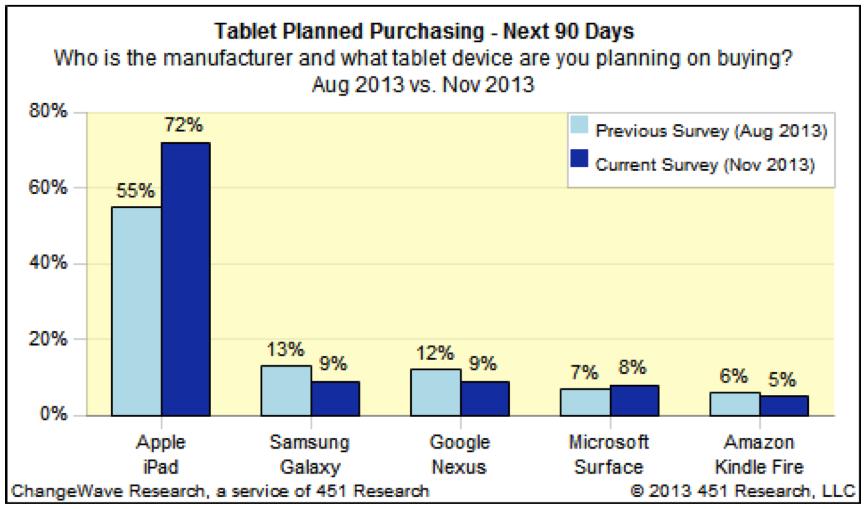ChangeWave survey: It’s going to be an Apple iPad Christmas