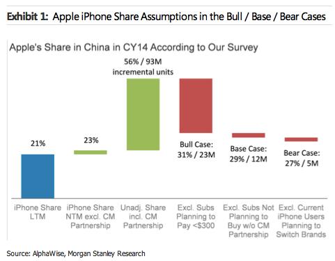 Katy Huberty: China Mobile will sell an extra 12 million iPhones
