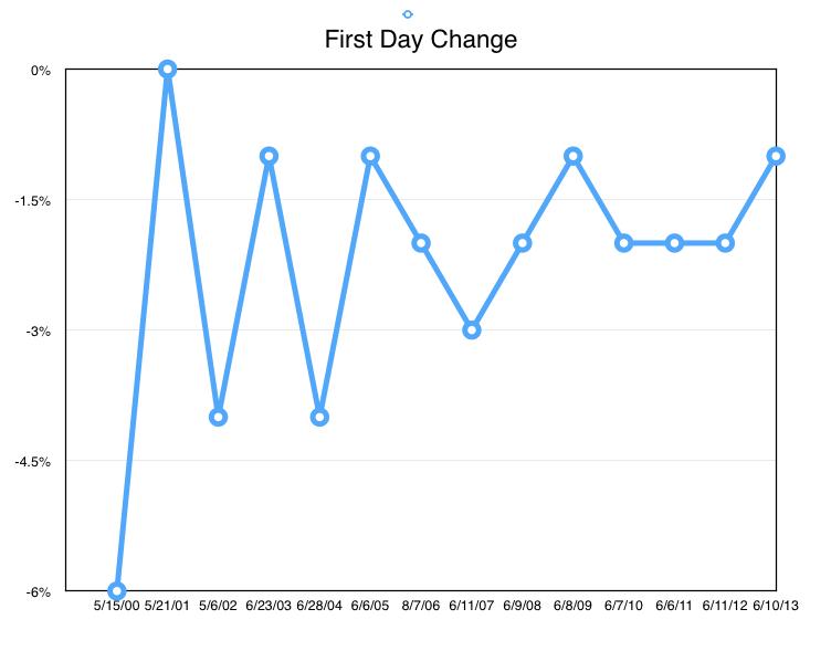 WWDC: Buy the rumor, sell the news?