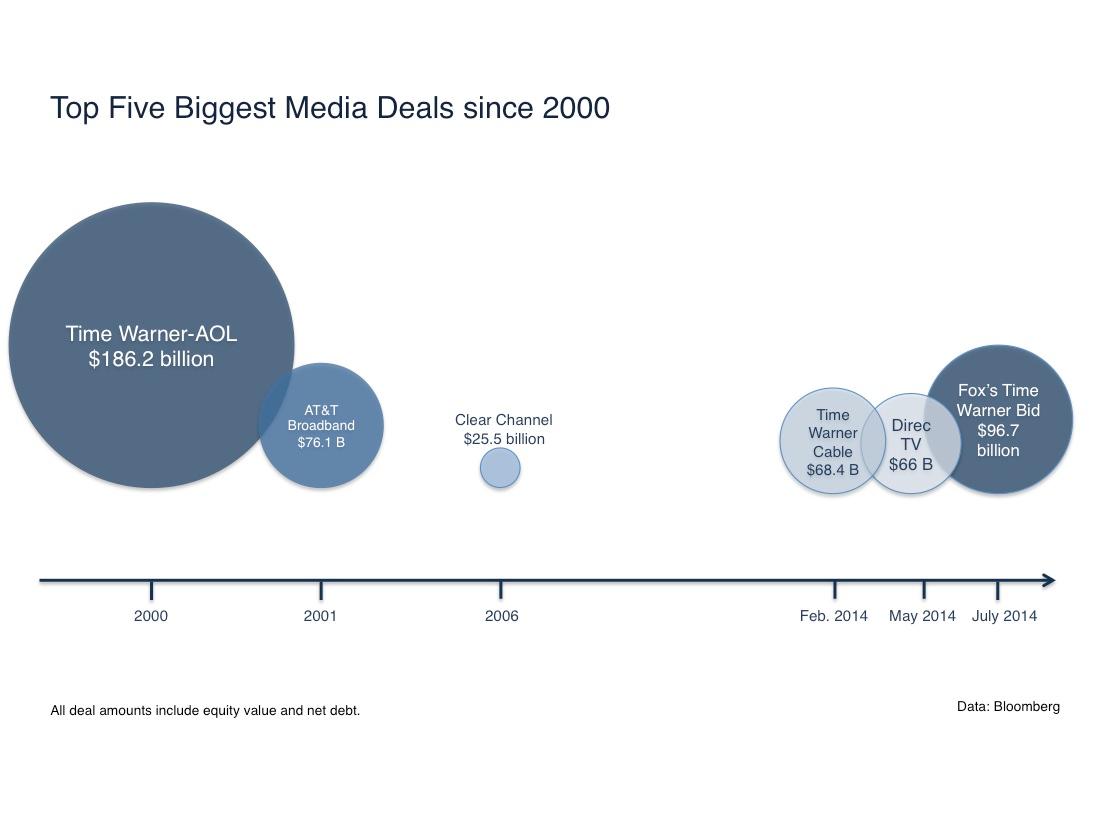 Murdoch’s Time Warner bid would be second-largest media deal ever