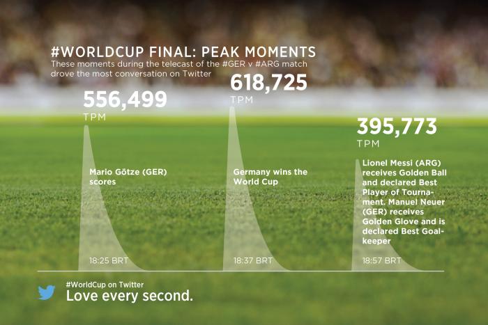 World Cup scores big on Twitter and Facebook