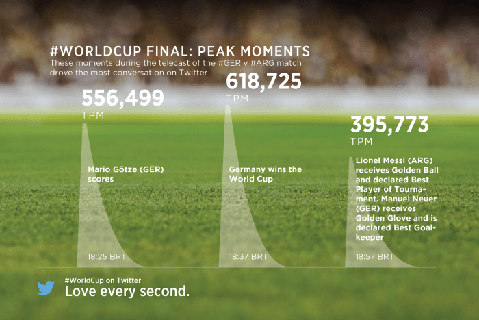 World Cup scores big on Twitter and Facebook