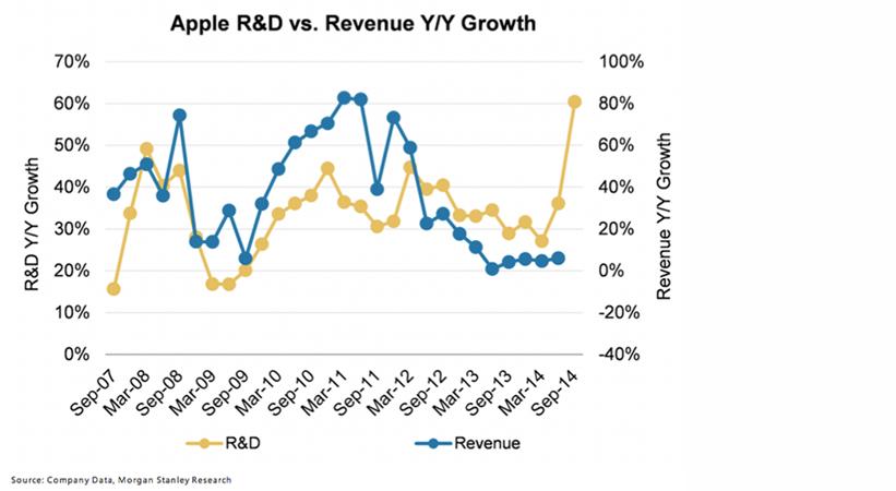Chart of the day: Apple ramps up R&D spending