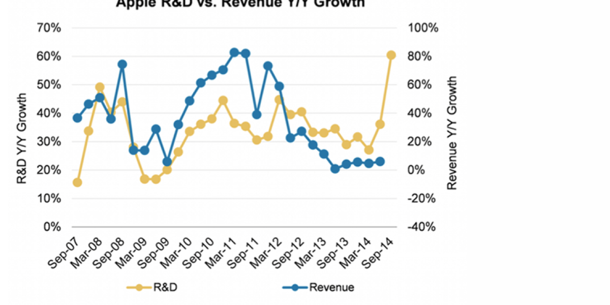 Chart of the day: Apple ramps up R&D | Fortune