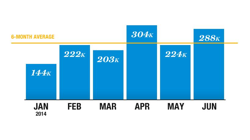 Employers added better-than-expected 288,000 jobs in June