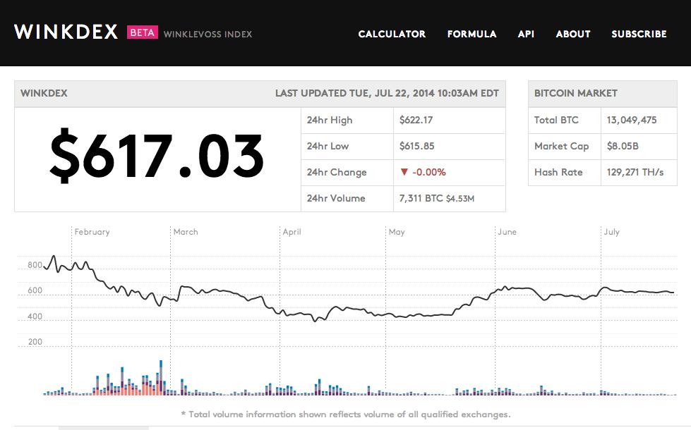 The Winklevoss Index on July 22, 2014.