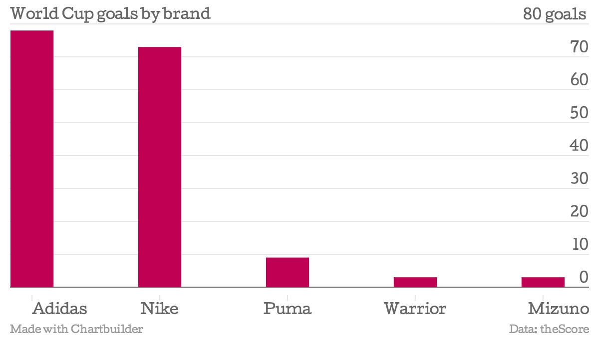 Adidas-clad players scored the most 2014 World Cup goals