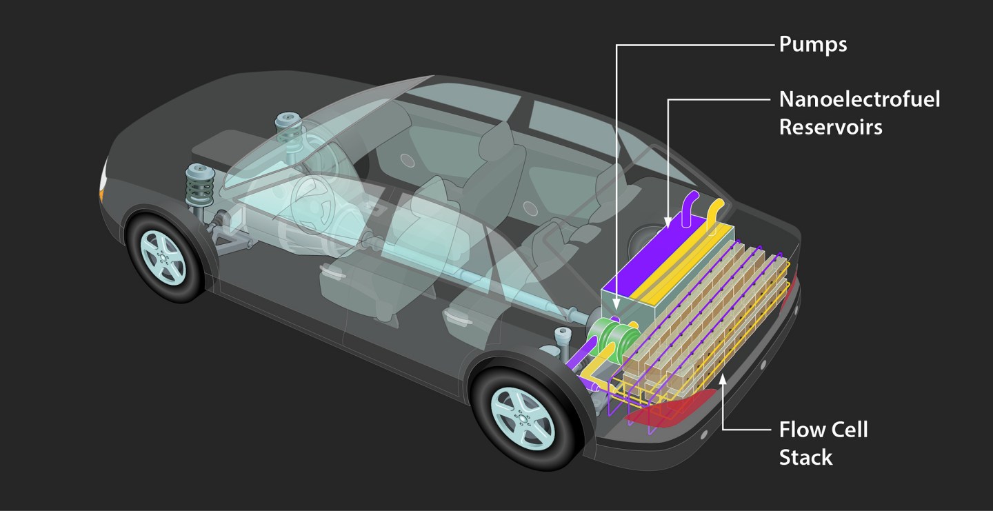 A rear view of the IIT-Argonne new "nanoelectrofuel" flow battery.