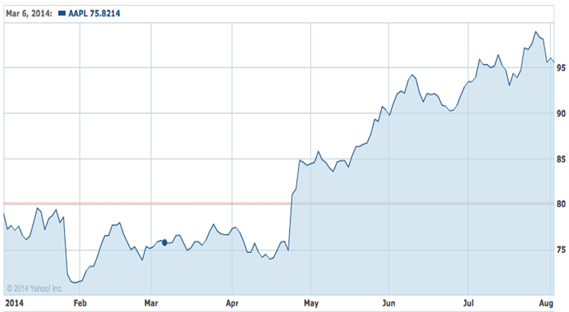 Apple Inc., year to date