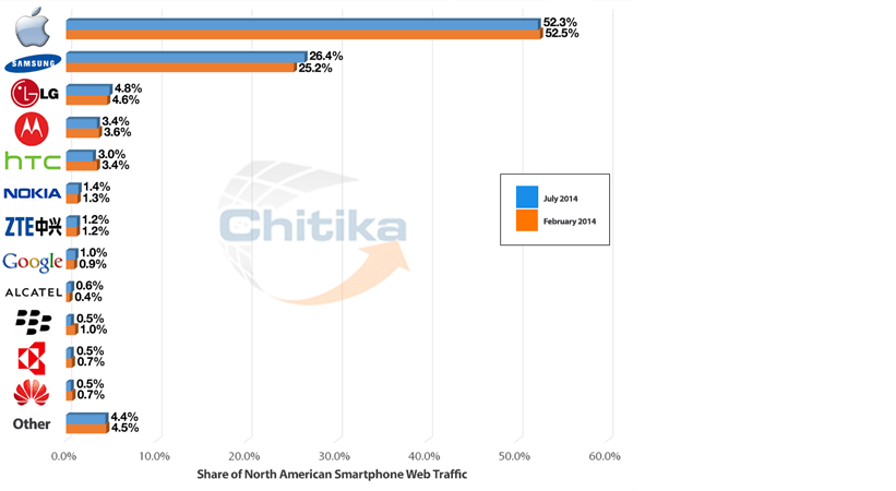 Source: Chitika Ad Network