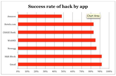 Gmail smartphone app vulnerable to hackers, researchers say