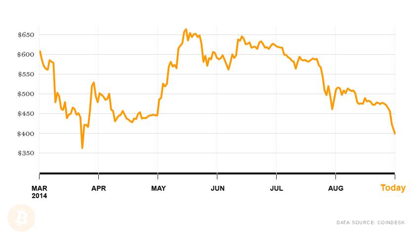 Bitcoin value March-September 2014