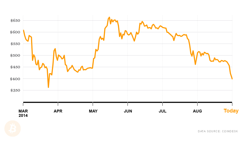 Bitcoin value March-September 2014
