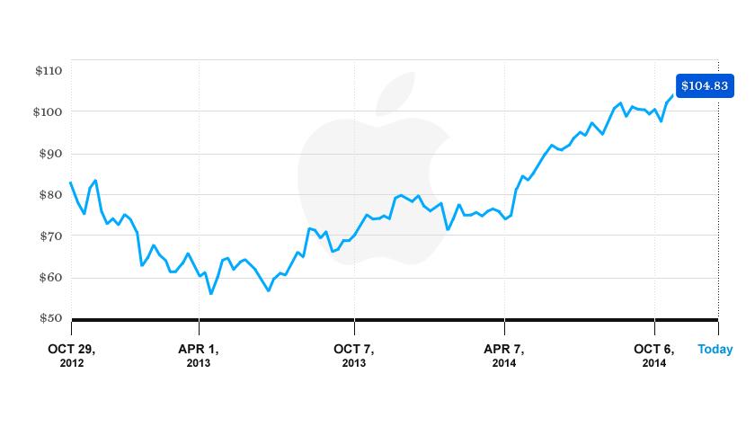 Apple closes at a new all-time high of $104.83