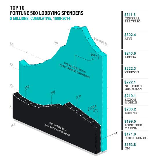 Leaner lobbying