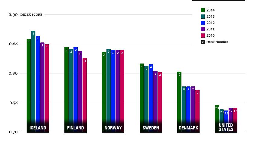 Why the U.S. is losing the global fight for gender equality