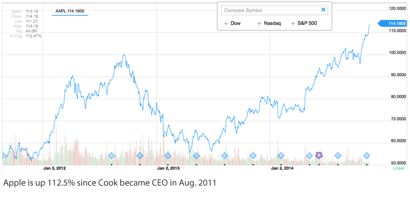 How Apple got to a (pre-split) $799.26