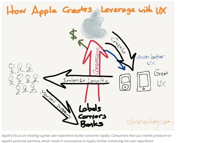 Apple’s secret weapon: Leverage