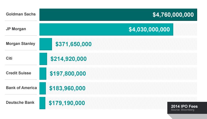 These 7 banks won big on IPOs this year