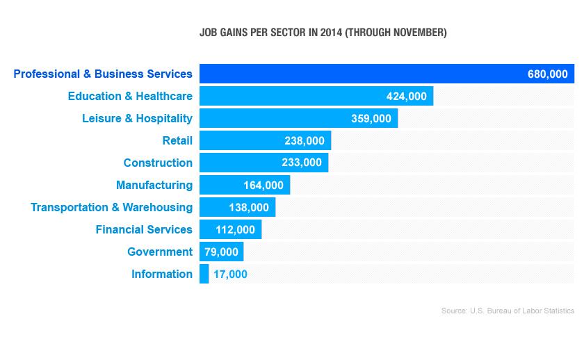 A great year for hiring (finally), so where were the job gains?