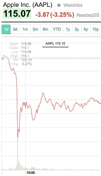 Apple fell 6.4% Monday am. The commentators must find reasons.