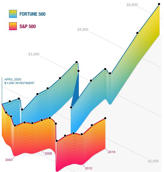 Why the Fortune 500 trounces the S&P
