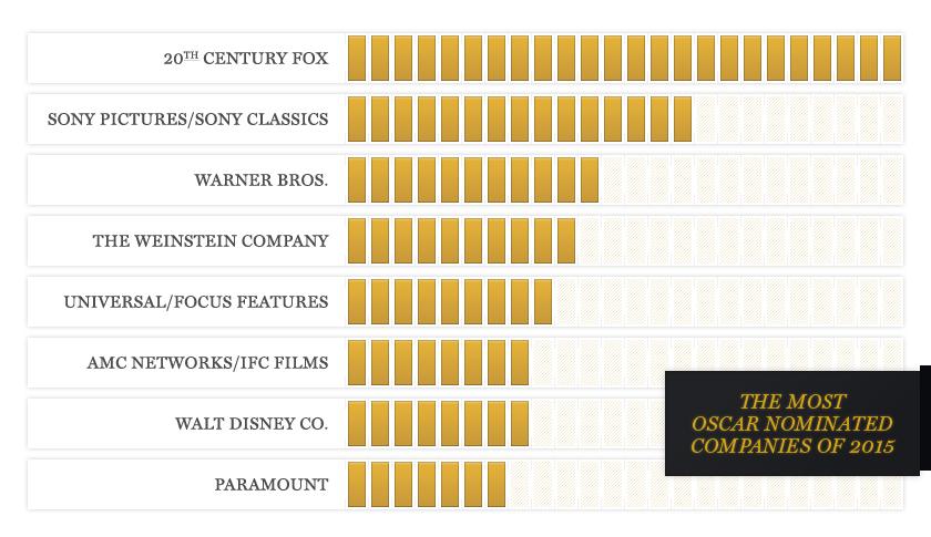 Movie studios are banking on an Oscar bump