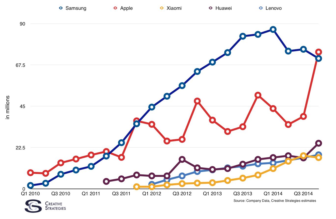 Chart of the day: How Apple overtook Samsung – for now