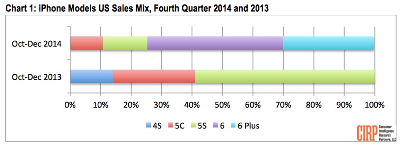 Look how many U.S. buyers paid $100 more for the jumbo iPhone