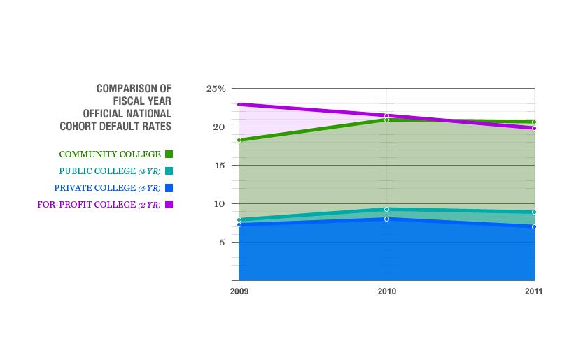 How free community college could help the student loan crisis, in one chart