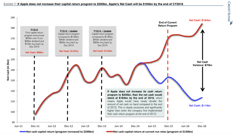 Apple’s cash is burning a hole in Wall Street’s pocket. Again.
