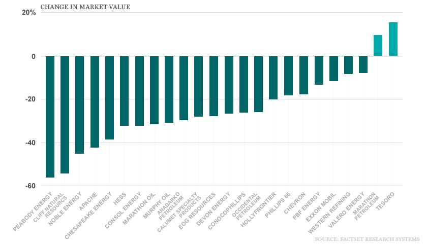Falling oil prices have cost Fortune 500 energy companies billions of dollars
