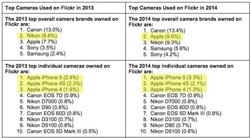 Apple overtakes Nikon on Flickr