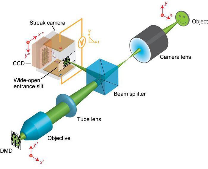 Compressed ultrafast photography camera illo
