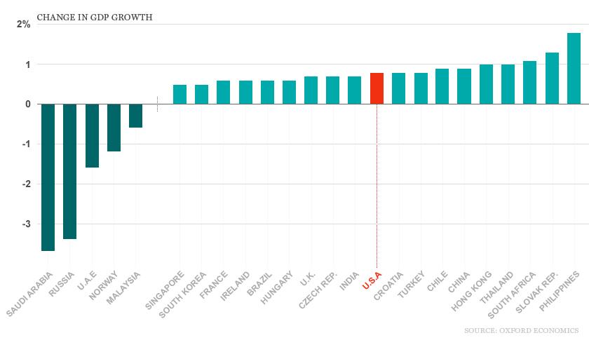The world’s biggest winners and losers from cheap oil, in one chart