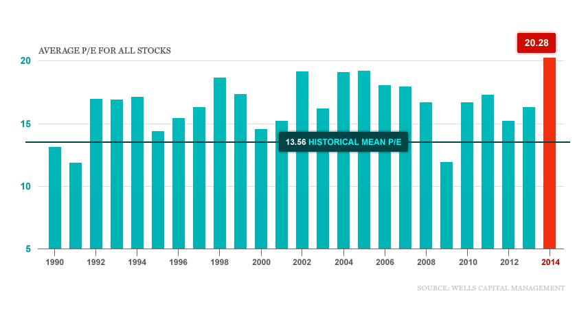 This chart explains why stocks have more room to fall